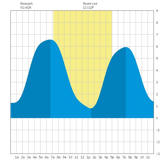 Willets Point tide chart for Friday, January 22, 2021