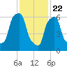 Willets Point tide chart for Friday, January 22, 2021