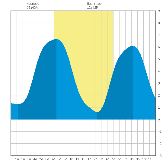 Willets Point tide chart for Saturday, January 23, 2021