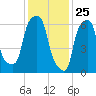 Willets Point tide chart for Monday, January 25, 2021