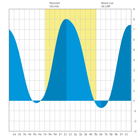 Willets Point tide chart for Friday, January 29, 2021