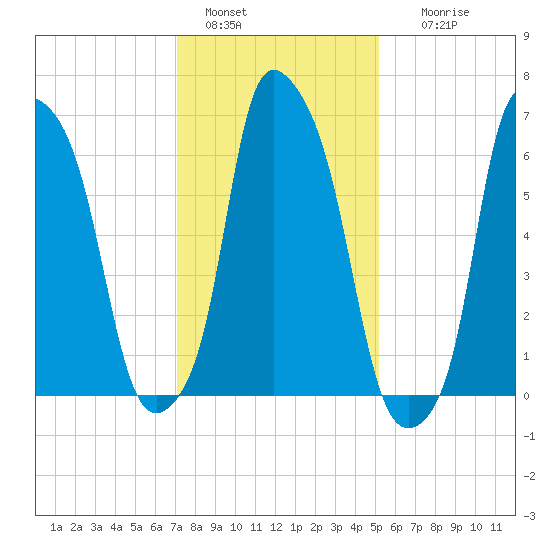 Willets Point tide chart for Saturday, January 30, 2021