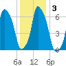 Willets Point tide chart for Sunday, January 3, 2021