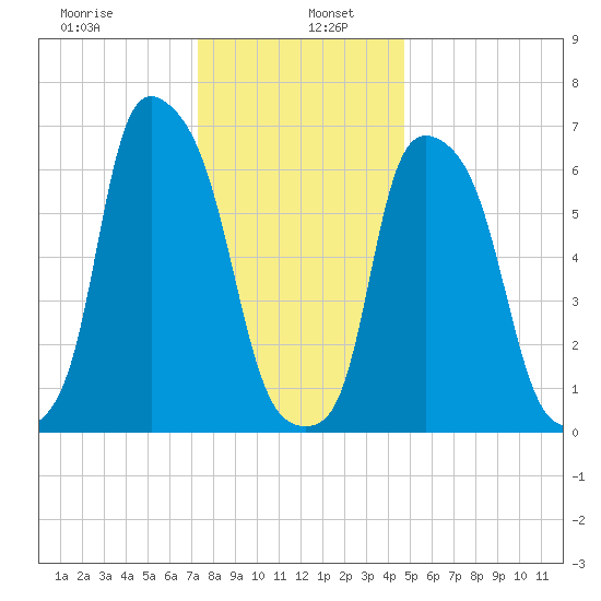 Willets Point tide chart for Thursday, January 7, 2021