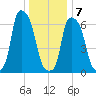 Willets Point tide chart for Thursday, January 7, 2021