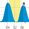Willets Point tide chart for Friday, January 8, 2021