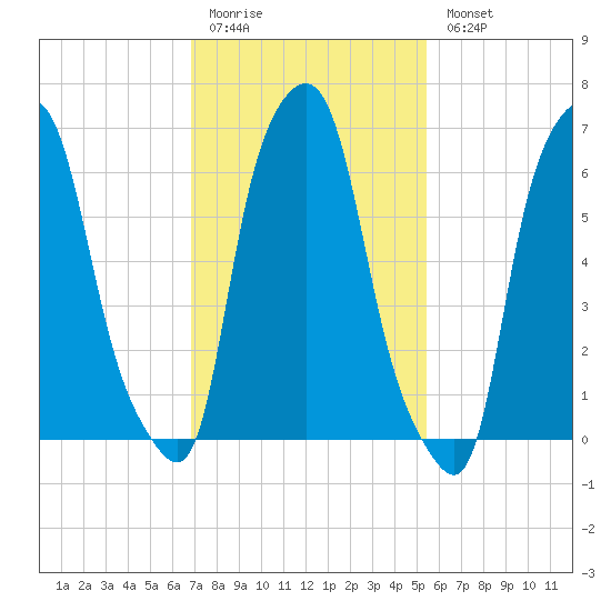 Willets Point tide chart for Friday, February 12, 2021
