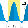 Willets Point tide chart for Friday, February 12, 2021