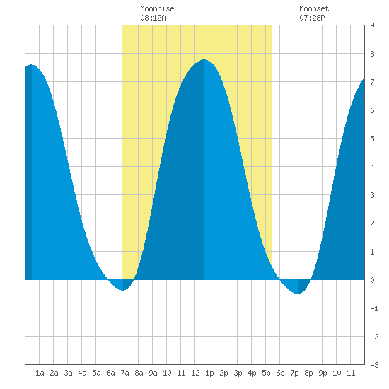 Willets Point tide chart for Saturday, February 13, 2021