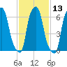 Willets Point tide chart for Saturday, February 13, 2021