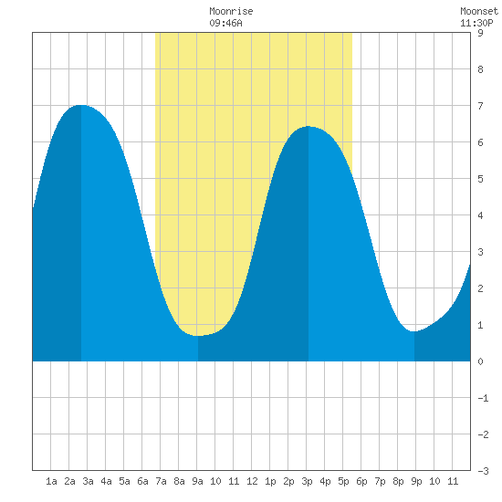 Willets Point tide chart for Wednesday, February 17, 2021