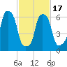 Willets Point tide chart for Wednesday, February 17, 2021