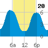 Willets Point tide chart for Saturday, February 20, 2021