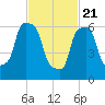 Willets Point tide chart for Sunday, February 21, 2021
