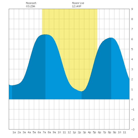 Willets Point tide chart for Monday, February 22, 2021