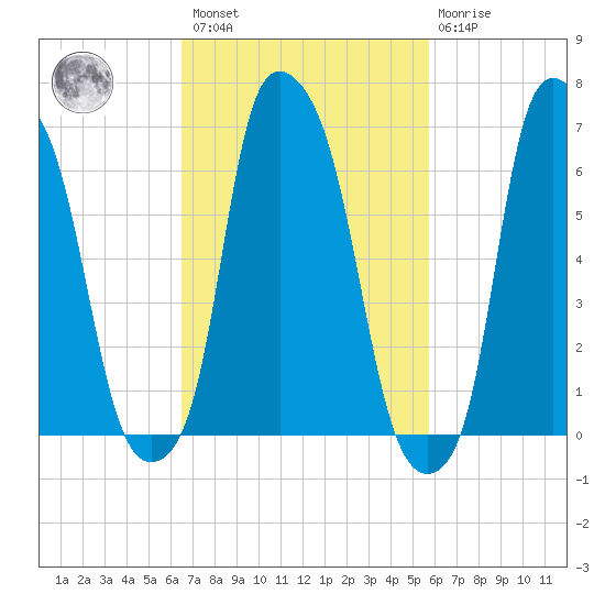 Willets Point tide chart for Saturday, February 27, 2021