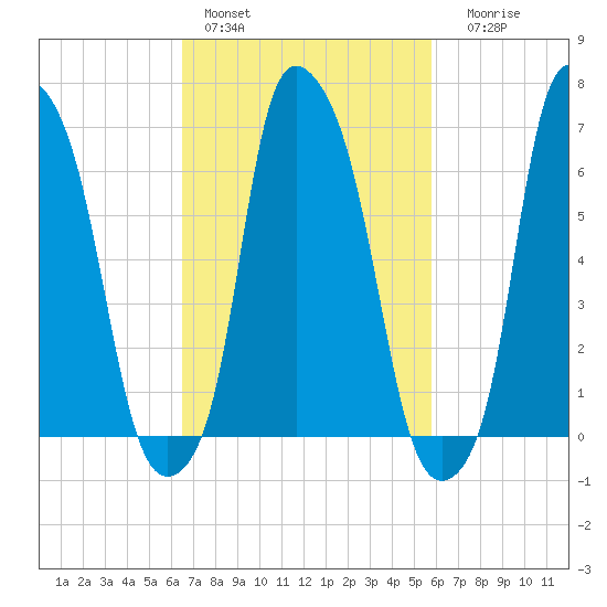 Willets Point tide chart for Sunday, February 28, 2021