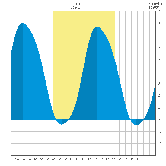 Willets Point tide chart for Tuesday, February 2, 2021