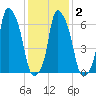 Willets Point tide chart for Tuesday, February 2, 2021