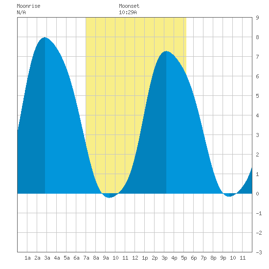 Willets Point tide chart for Wednesday, February 3, 2021