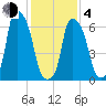 Willets Point tide chart for Thursday, February 4, 2021