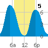 Willets Point tide chart for Friday, February 5, 2021