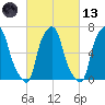 Willets Point tide chart for Saturday, March 13, 2021