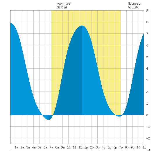 Willets Point tide chart for Sunday, March 14, 2021