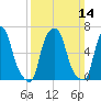 Willets Point tide chart for Sunday, March 14, 2021