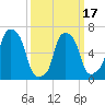 Willets Point tide chart for Wednesday, March 17, 2021