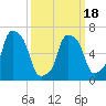 Willets Point tide chart for Thursday, March 18, 2021