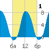 Willets Point tide chart for Monday, March 1, 2021