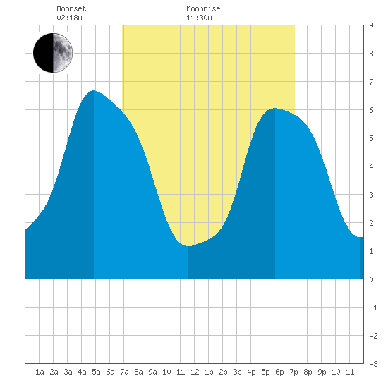 Willets Point tide chart for Sunday, March 21, 2021
