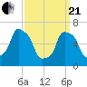 Willets Point tide chart for Sunday, March 21, 2021