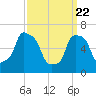 Willets Point tide chart for Monday, March 22, 2021