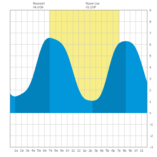 Willets Point tide chart for Tuesday, March 23, 2021