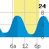 Willets Point tide chart for Wednesday, March 24, 2021