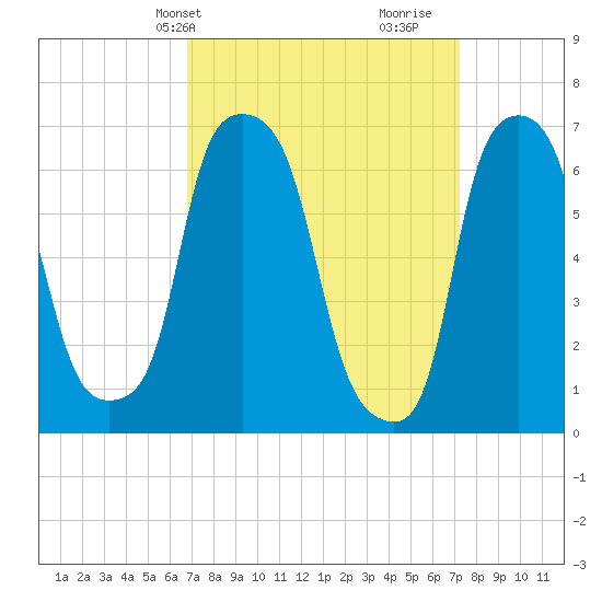 Willets Point tide chart for Thursday, March 25, 2021