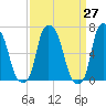 Willets Point tide chart for Saturday, March 27, 2021