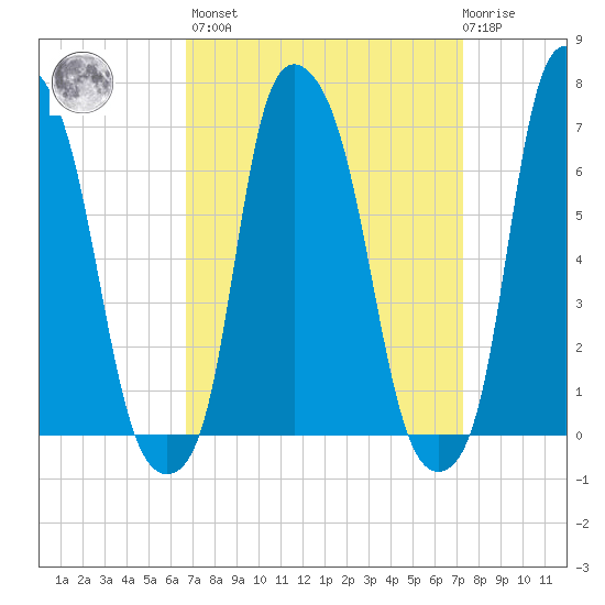 Willets Point tide chart for Sunday, March 28, 2021