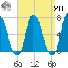 Willets Point tide chart for Sunday, March 28, 2021