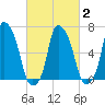 Willets Point tide chart for Tuesday, March 2, 2021