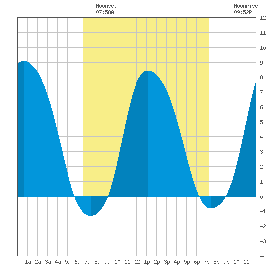 Willets Point tide chart for Tuesday, March 30, 2021