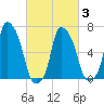 Willets Point tide chart for Wednesday, March 3, 2021