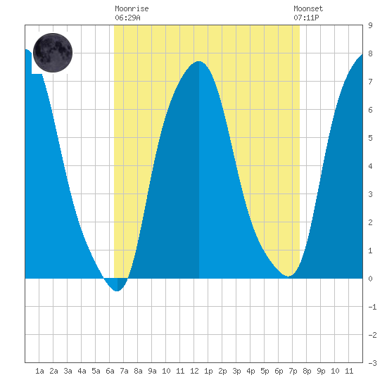 Willets Point tide chart for Sunday, April 11, 2021