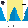 Willets Point tide chart for Sunday, April 11, 2021