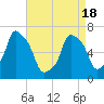 Willets Point tide chart for Sunday, April 18, 2021