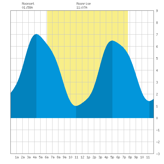 Willets Point tide chart for Monday, April 19, 2021
