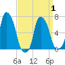 Willets Point tide chart for Thursday, April 1, 2021