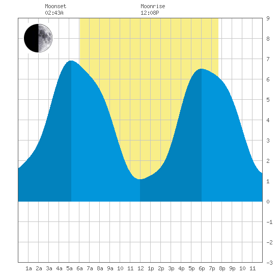 Willets Point tide chart for Tuesday, April 20, 2021